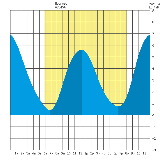 Money Island tide chart for Monday, May 8, 2023