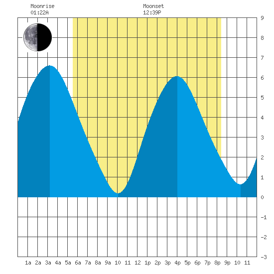 Money Island tide chart for Saturday, June 10, 2023