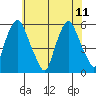 Money Island tide chart for Sunday, June 11, 2023