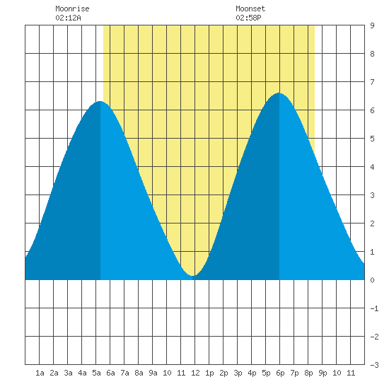 Money Island tide chart for Monday, June 12, 2023