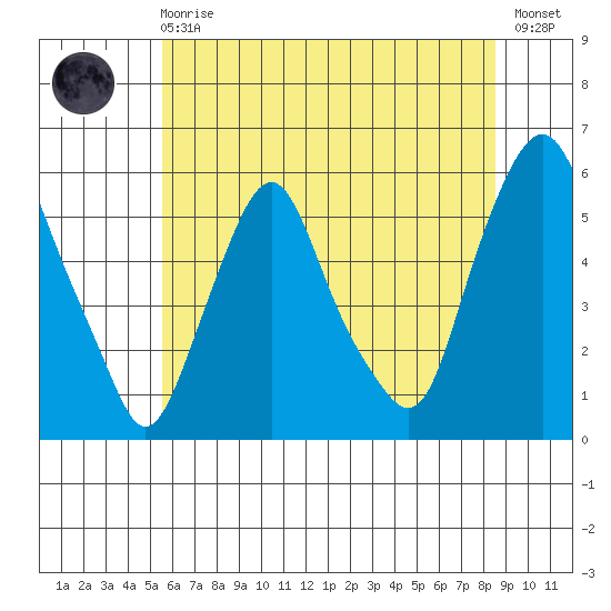 Money Island tide chart for Sunday, June 18, 2023