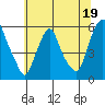 Money Island tide chart for Monday, June 19, 2023