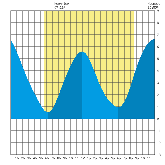 Money Island tide chart for Tuesday, June 20, 2023