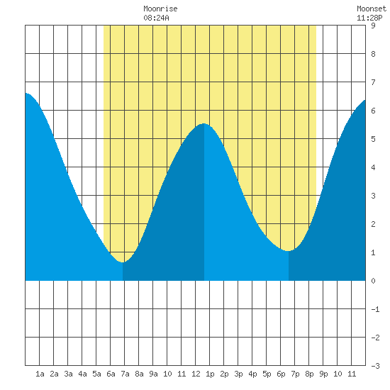 Money Island tide chart for Wednesday, June 21, 2023