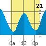 Money Island tide chart for Wednesday, June 21, 2023