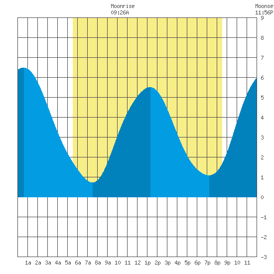 Money Island tide chart for Thursday, June 22, 2023