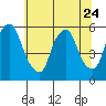 Money Island tide chart for Saturday, June 24, 2023