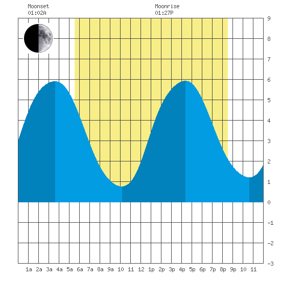 Money Island tide chart for Monday, June 26, 2023