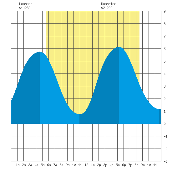 Money Island tide chart for Tuesday, June 27, 2023