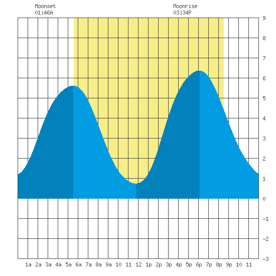 Money Island tide chart for Wednesday, June 28, 2023