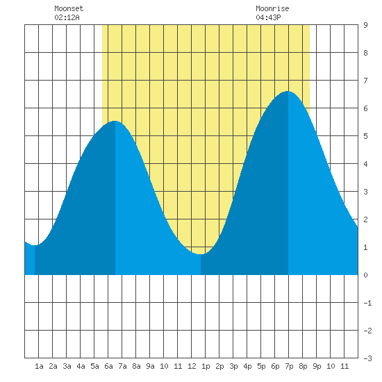 Money Island tide chart for Thursday, June 29, 2023
