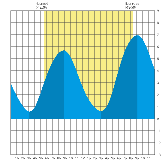 Money Island tide chart for Friday, June 2, 2023