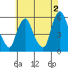 Money Island tide chart for Friday, June 2, 2023