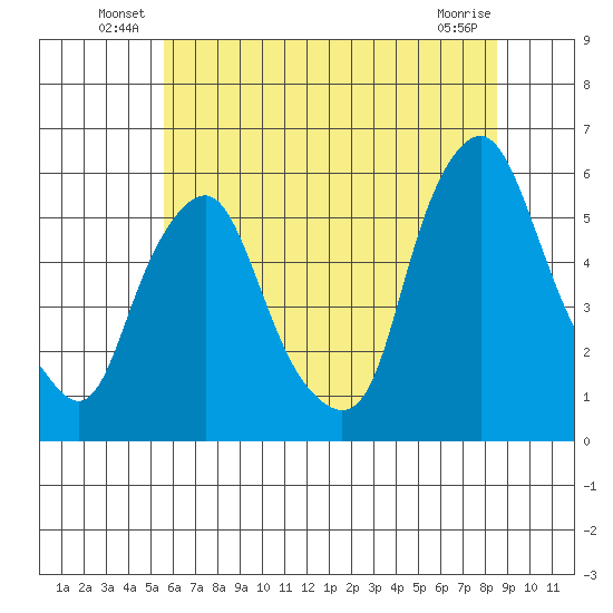 Money Island tide chart for Friday, June 30, 2023