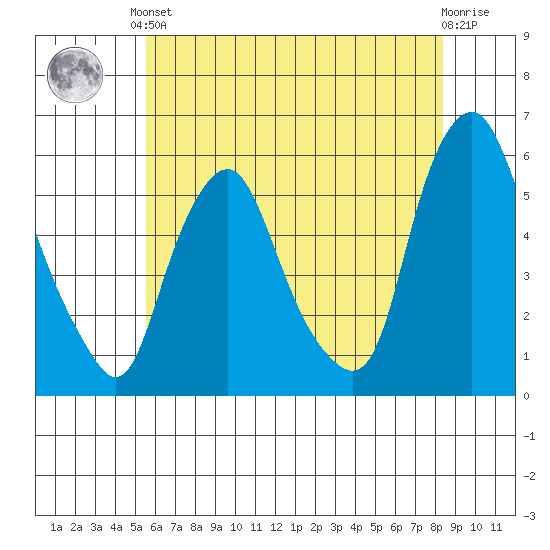 Money Island tide chart for Saturday, June 3, 2023