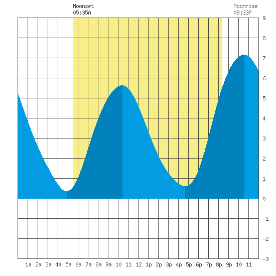 Money Island tide chart for Sunday, June 4, 2023