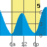 Money Island tide chart for Monday, June 5, 2023