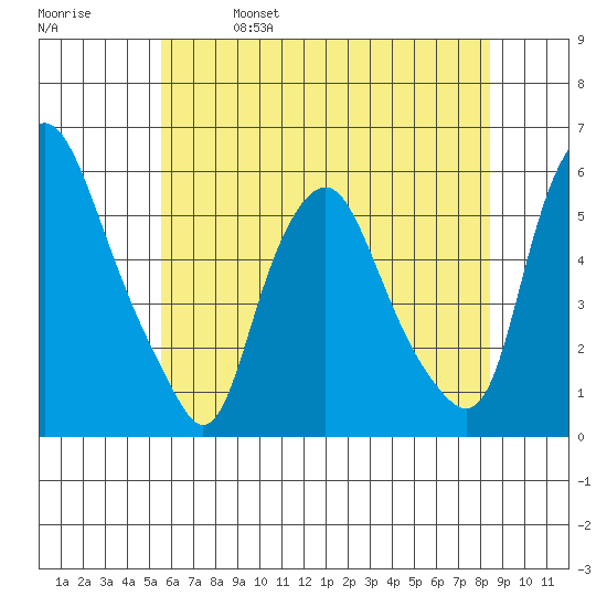 Money Island tide chart for Wednesday, June 7, 2023