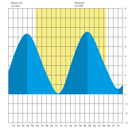 Money Island tide chart for Monday, July 10, 2023