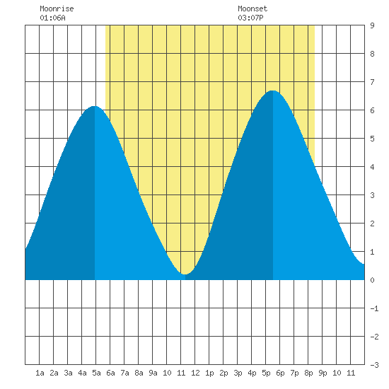 Money Island tide chart for Tuesday, July 11, 2023