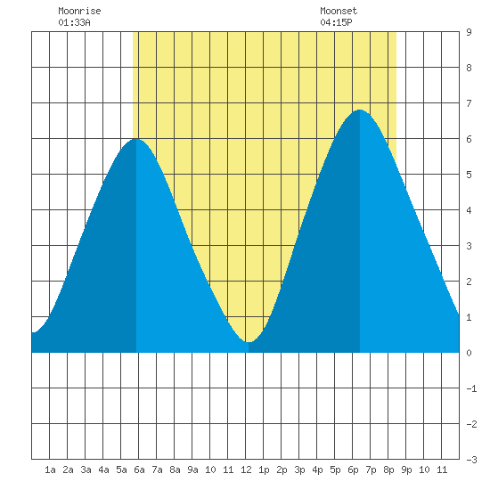 Money Island tide chart for Wednesday, July 12, 2023