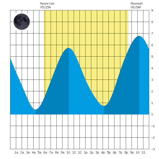 Money Island tide chart for Monday, July 17, 2023