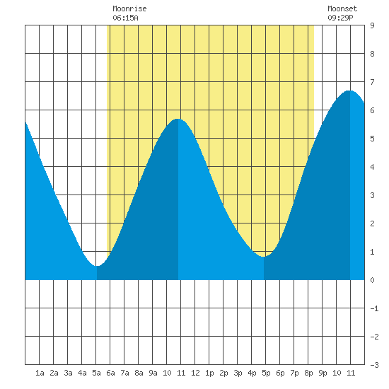 Money Island tide chart for Tuesday, July 18, 2023