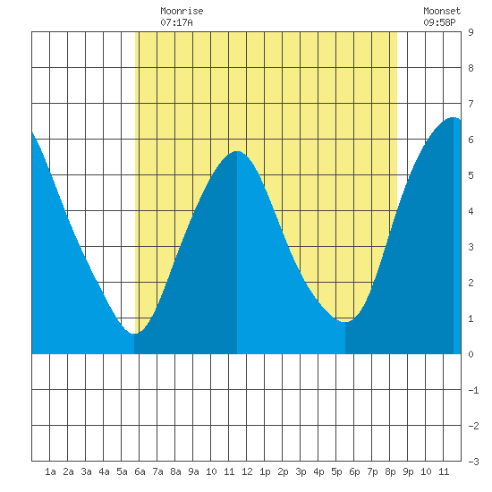 Money Island tide chart for Wednesday, July 19, 2023