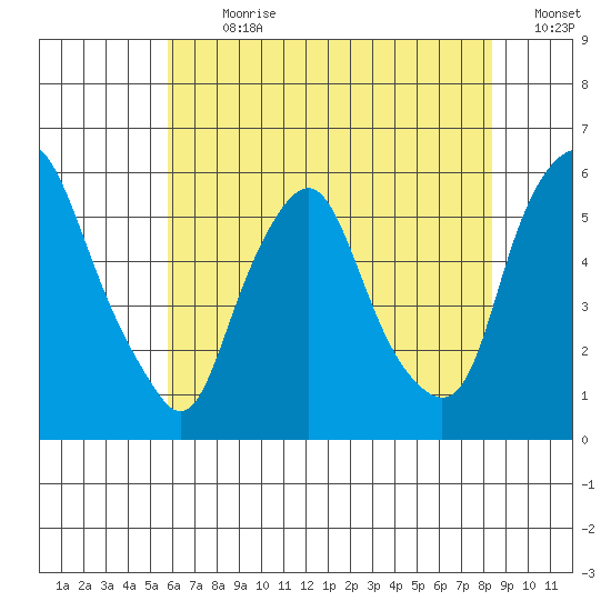 Money Island tide chart for Thursday, July 20, 2023
