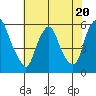 Money Island tide chart for Thursday, July 20, 2023