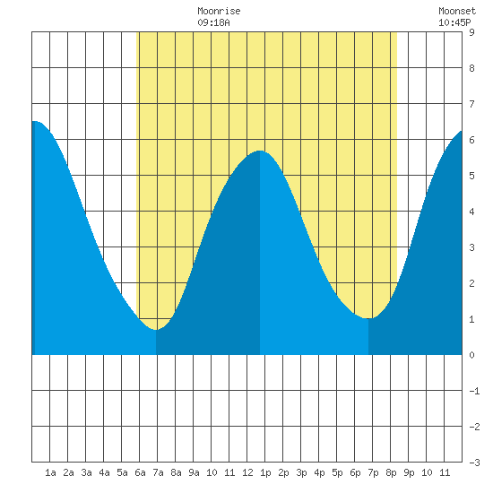 Money Island tide chart for Friday, July 21, 2023