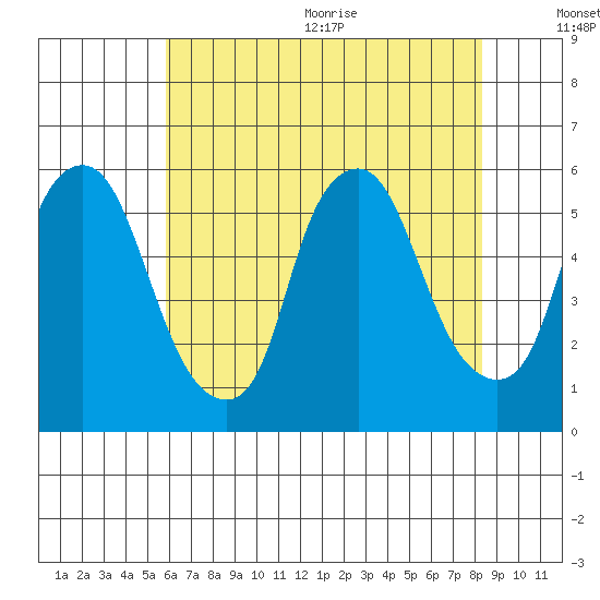 Money Island tide chart for Monday, July 24, 2023