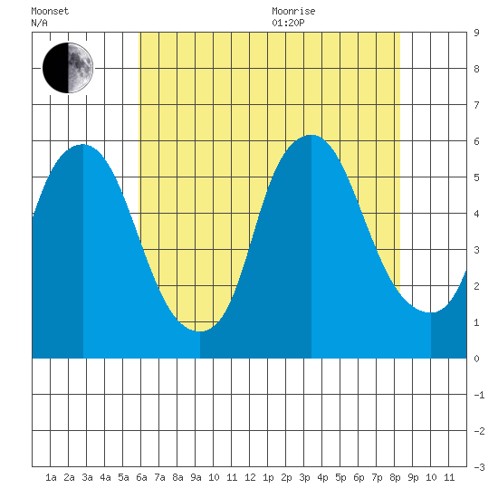 Money Island tide chart for Tuesday, July 25, 2023