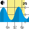 Money Island tide chart for Tuesday, July 25, 2023