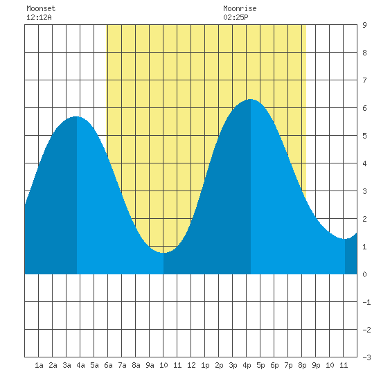 Money Island tide chart for Wednesday, July 26, 2023