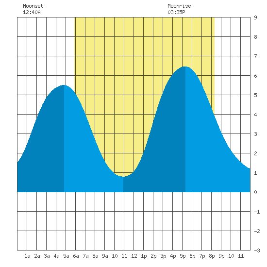 Money Island tide chart for Thursday, July 27, 2023