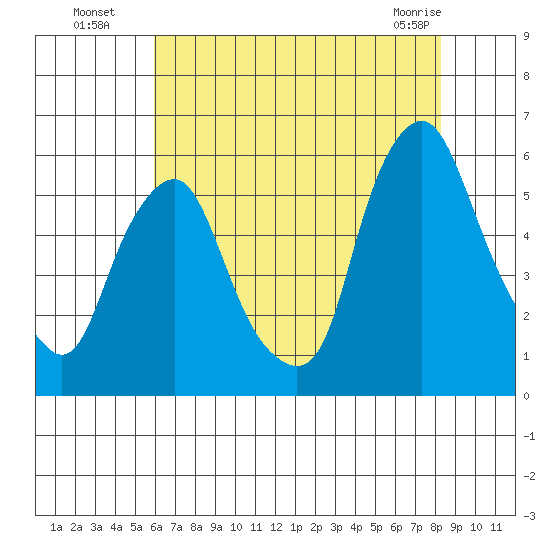 Money Island tide chart for Saturday, July 29, 2023