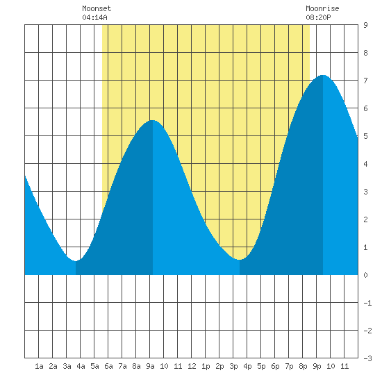 Money Island tide chart for Sunday, July 2, 2023