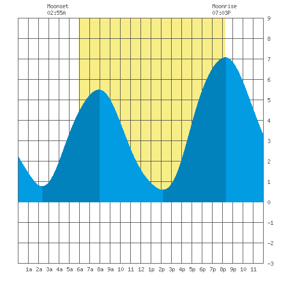 Money Island tide chart for Sunday, July 30, 2023