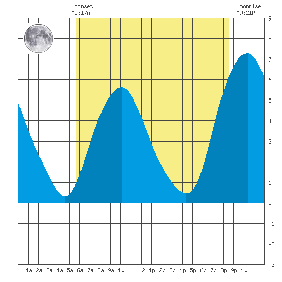 Money Island tide chart for Monday, July 3, 2023