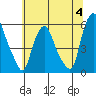 Money Island tide chart for Tuesday, July 4, 2023