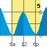 Money Island tide chart for Wednesday, July 5, 2023