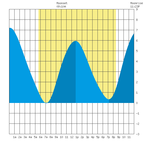 Money Island tide chart for Thursday, July 6, 2023