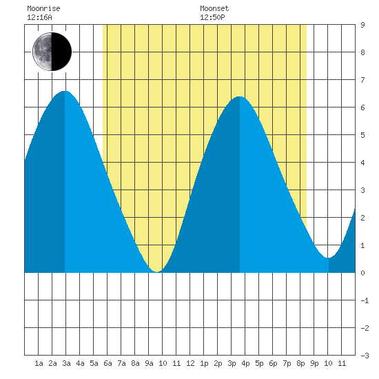 Money Island tide chart for Sunday, July 9, 2023