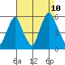 Money Island tide chart for Thursday, August 10, 2023