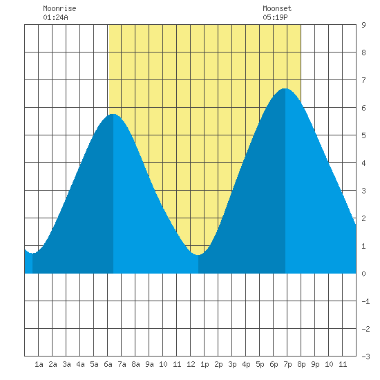 Money Island tide chart for Friday, August 11, 2023