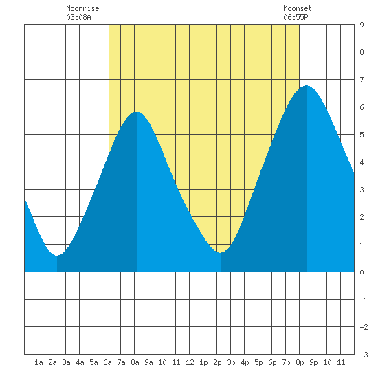 Money Island tide chart for Sunday, August 13, 2023