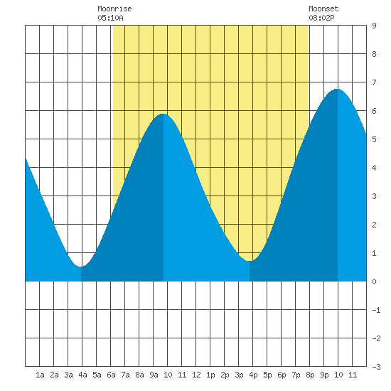 Money Island tide chart for Tuesday, August 15, 2023