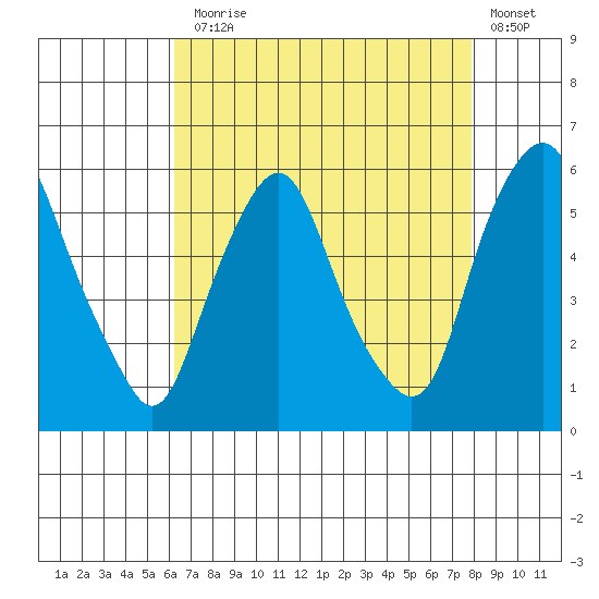 Money Island tide chart for Thursday, August 17, 2023