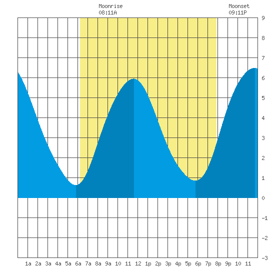 Money Island tide chart for Friday, August 18, 2023